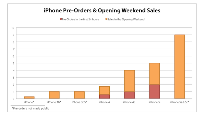 iPhone-PREORDERS-AND-FIRST-WEEKEND-SALES